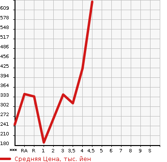 Аукционная статистика: График изменения цены TOYOTA Тойота  CROWN Краун  2011 в зависимости от аукционных оценок