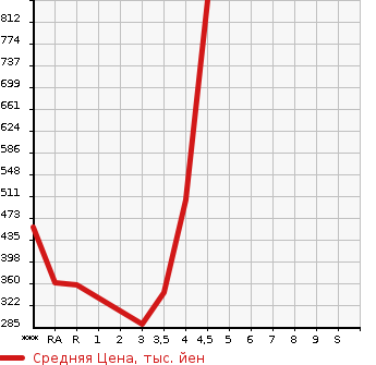 Аукционная статистика: График изменения цены TOYOTA Тойота  CROWN Краун  2012 в зависимости от аукционных оценок
