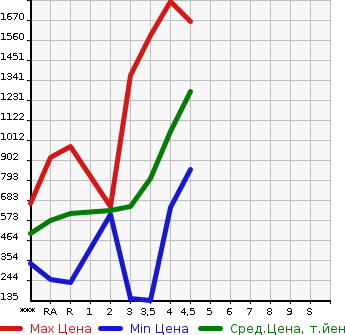 Аукционная статистика: График изменения цены TOYOTA Тойота  CROWN Краун  2014 в зависимости от аукционных оценок