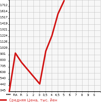 Аукционная статистика: График изменения цены TOYOTA Тойота  CROWN Краун  2015 в зависимости от аукционных оценок