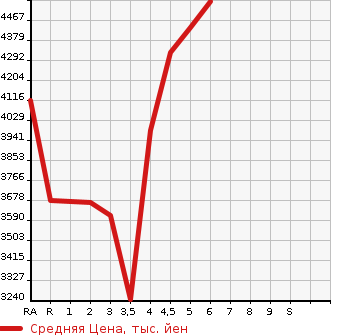 Аукционная статистика: График изменения цены TOYOTA Тойота  CROWN Краун  2022 в зависимости от аукционных оценок