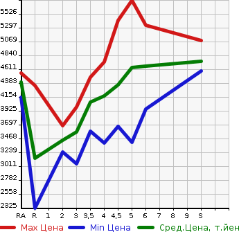 Аукционная статистика: График изменения цены TOYOTA Тойота  CROWN Краун  2023 в зависимости от аукционных оценок