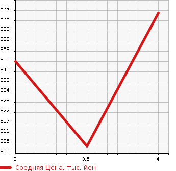 Аукционная статистика: График изменения цены TOYOTA Тойота  CRESTA Креста  1993 в зависимости от аукционных оценок