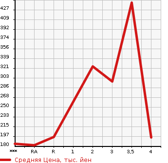 Аукционная статистика: График изменения цены TOYOTA Тойота  CRESTA Креста  1996 в зависимости от аукционных оценок