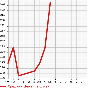 Аукционная статистика: График изменения цены TOYOTA Тойота  CRESTA Креста  1997 в зависимости от аукционных оценок