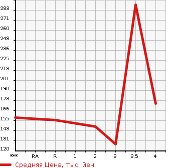 Аукционная статистика: График изменения цены TOYOTA Тойота  CRESTA Креста  1998 в зависимости от аукционных оценок