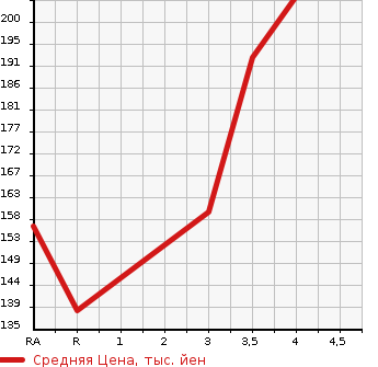 Аукционная статистика: График изменения цены TOYOTA Тойота  CRESTA Креста  2000 в зависимости от аукционных оценок