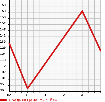 Аукционная статистика: График изменения цены TOYOTA Тойота  CORSA Корса  1998 в зависимости от аукционных оценок