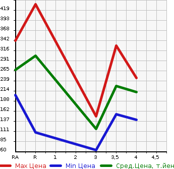 Аукционная статистика: График изменения цены TOYOTA Тойота  CORONA PREMIO Корона Премио  1997 в зависимости от аукционных оценок