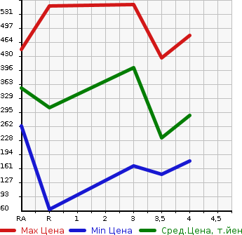 Аукционная статистика: График изменения цены TOYOTA Тойота  CORONA PREMIO Корона Премио  1998 в зависимости от аукционных оценок
