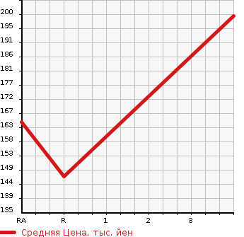 Аукционная статистика: График изменения цены TOYOTA Тойота  CORONA EXIV Корона Эксив  1995 в зависимости от аукционных оценок