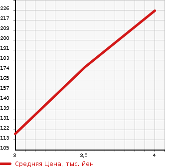 Аукционная статистика: График изменения цены TOYOTA Тойота  CORONA EXIV Корона Эксив  1996 в зависимости от аукционных оценок