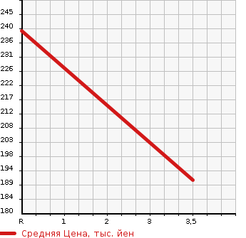Аукционная статистика: График изменения цены TOYOTA Тойота  CORONA EXIV Корона Эксив  1997 в зависимости от аукционных оценок