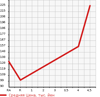 Аукционная статистика: График изменения цены TOYOTA Тойота  CORONA Корона  1991 в зависимости от аукционных оценок
