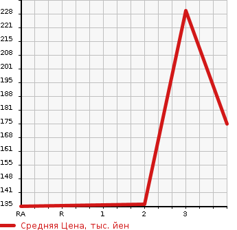 Аукционная статистика: График изменения цены TOYOTA Тойота  CORONA Корона  1992 в зависимости от аукционных оценок
