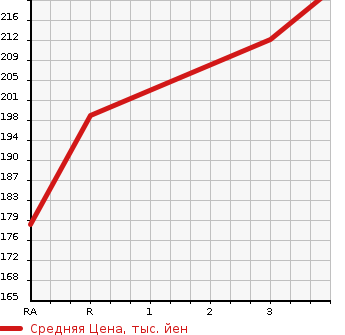 Аукционная статистика: График изменения цены TOYOTA Тойота  CORONA Корона  1995 в зависимости от аукционных оценок