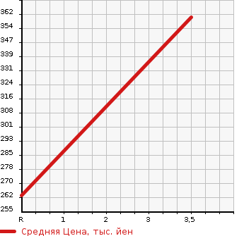Аукционная статистика: График изменения цены TOYOTA Тойота  COROLLA WAGON Королла Вагон  1994 в зависимости от аукционных оценок