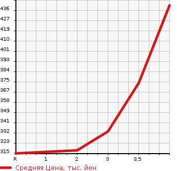 Аукционная статистика: График изменения цены TOYOTA Тойота  COROLLA WAGON Королла Вагон  1997 в зависимости от аукционных оценок