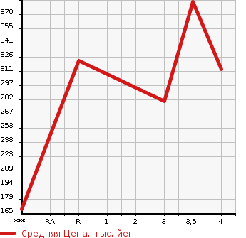 Аукционная статистика: График изменения цены TOYOTA Тойота  COROLLA WAGON Королла Вагон  1999 в зависимости от аукционных оценок