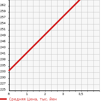 Аукционная статистика: График изменения цены TOYOTA Тойота  COROLLA VAN Королла Ван  1993 в зависимости от аукционных оценок