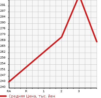 Аукционная статистика: График изменения цены TOYOTA Тойота  COROLLA VAN Королла Ван  1994 в зависимости от аукционных оценок
