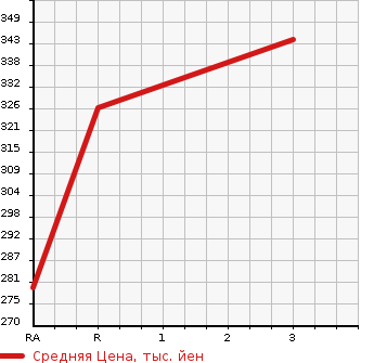 Аукционная статистика: График изменения цены TOYOTA Тойота  COROLLA VAN Королла Ван  1996 в зависимости от аукционных оценок