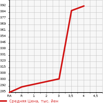 Аукционная статистика: График изменения цены TOYOTA Тойота  COROLLA VAN Королла Ван  1998 в зависимости от аукционных оценок