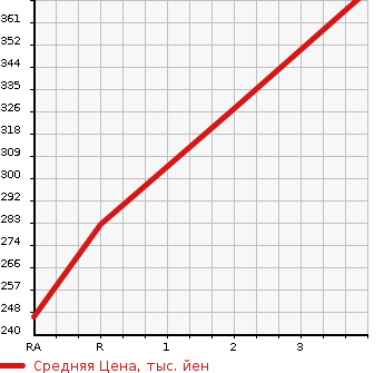 Аукционная статистика: График изменения цены TOYOTA Тойота  COROLLA VAN Королла Ван  1999 в зависимости от аукционных оценок