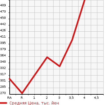 Аукционная статистика: График изменения цены TOYOTA Тойота  COROLLA VAN Королла Ван  2000 в зависимости от аукционных оценок