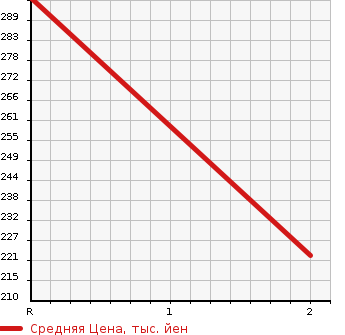 Аукционная статистика: График изменения цены TOYOTA Тойота  COROLLA TOURING WAGON Королла Тоуринг Вагон  1996 в зависимости от аукционных оценок