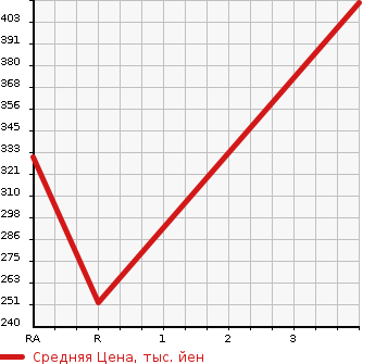 Аукционная статистика: График изменения цены TOYOTA Тойота  COROLLA TOURING WAGON Королла Тоуринг Вагон  1998 в зависимости от аукционных оценок