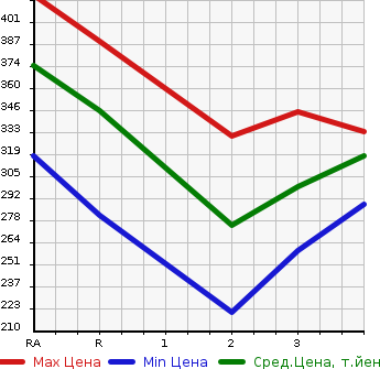 Аукционная статистика: График изменения цены TOYOTA Тойота  COROLLA TOURING WAGON Королла Тоуринг Вагон  1999 в зависимости от аукционных оценок