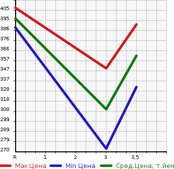 Аукционная статистика: График изменения цены TOYOTA Тойота  COROLLA TOURING WAGON Королла Тоуринг Вагон  2000 в зависимости от аукционных оценок