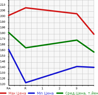 Аукционная статистика: График изменения цены TOYOTA Тойота  COROLLA SPACIO Королла Спасио  1998 в зависимости от аукционных оценок