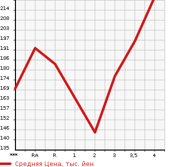 Аукционная статистика: График изменения цены TOYOTA Тойота  COROLLA SPACIO Королла Спасио  2003 в зависимости от аукционных оценок