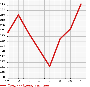 Аукционная статистика: График изменения цены TOYOTA Тойота  COROLLA SPACIO Королла Спасио  2005 в зависимости от аукционных оценок