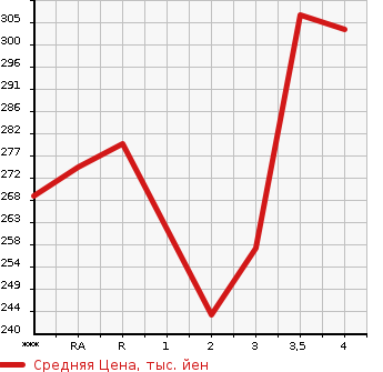 Аукционная статистика: График изменения цены TOYOTA Тойота  COROLLA RUNX Королла Ранкс  2002 в зависимости от аукционных оценок