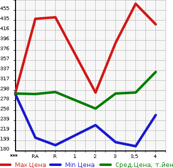 Аукционная статистика: График изменения цены TOYOTA Тойота  COROLLA RUNX Королла Ранкс  2003 в зависимости от аукционных оценок