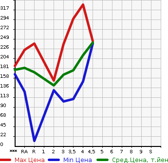 Аукционная статистика: График изменения цены TOYOTA Тойота  COROLLA RUMION Королла Румион  2008 в зависимости от аукционных оценок