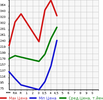 Аукционная статистика: График изменения цены TOYOTA Тойота  COROLLA RUMION Королла Румион  2009 в зависимости от аукционных оценок