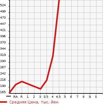 Аукционная статистика: График изменения цены TOYOTA Тойота  COROLLA RUMION Королла Румион  2011 в зависимости от аукционных оценок