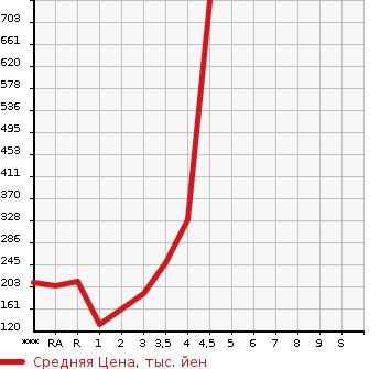 Аукционная статистика: График изменения цены TOYOTA Тойота  COROLLA RUMION Королла Румион  2012 в зависимости от аукционных оценок