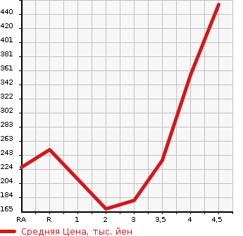 Аукционная статистика: График изменения цены TOYOTA Тойота  COROLLA RUMION Королла Румион  2013 в зависимости от аукционных оценок
