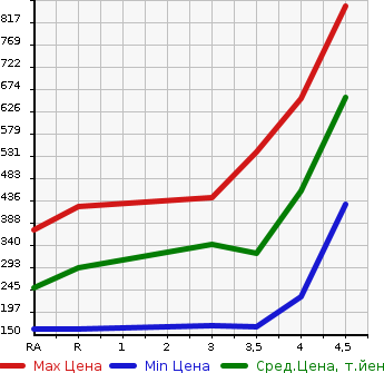 Аукционная статистика: График изменения цены TOYOTA Тойота  COROLLA RUMION Королла Румион  2014 в зависимости от аукционных оценок