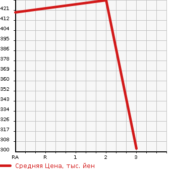 Аукционная статистика: График изменения цены TOYOTA Тойота  COROLLA LEVIN Королла Левин  1990 в зависимости от аукционных оценок