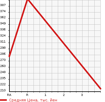 Аукционная статистика: График изменения цены TOYOTA Тойота  COROLLA LEVIN Королла Левин  1991 в зависимости от аукционных оценок