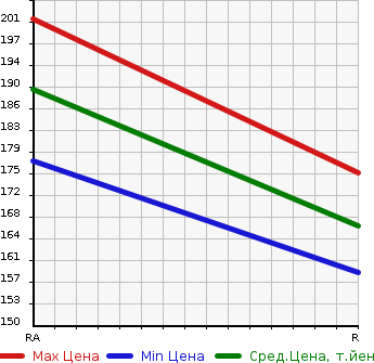Аукционная статистика: График изменения цены TOYOTA Тойота  COROLLA LEVIN Королла Левин  1996 в зависимости от аукционных оценок