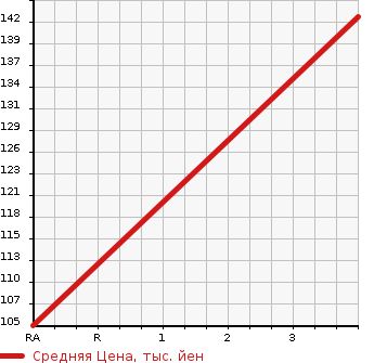 Аукционная статистика: График изменения цены TOYOTA Тойота  COROLLA II Королла II  1994 в зависимости от аукционных оценок