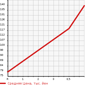 Аукционная статистика: График изменения цены TOYOTA Тойота  COROLLA II Королла II  1995 в зависимости от аукционных оценок