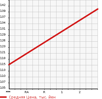 Аукционная статистика: График изменения цены TOYOTA Тойота  COROLLA II Королла II  1998 в зависимости от аукционных оценок